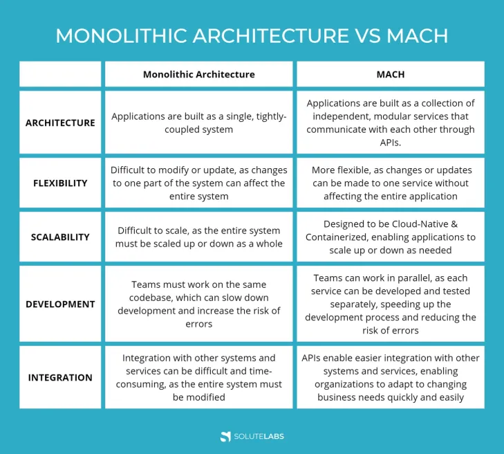 Monolithic Architecture vs MACH: A Comparison