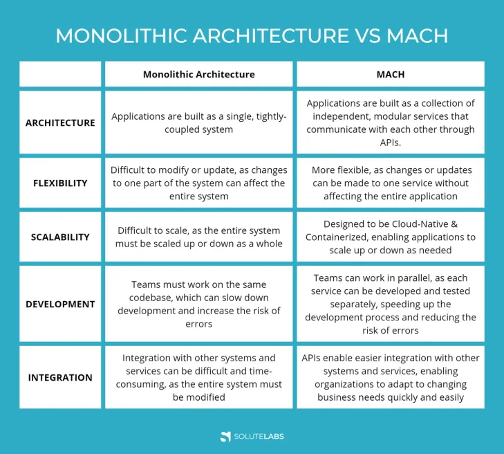 MACH Architecture: Principles, Benefits & Examples for Modern Digital ...