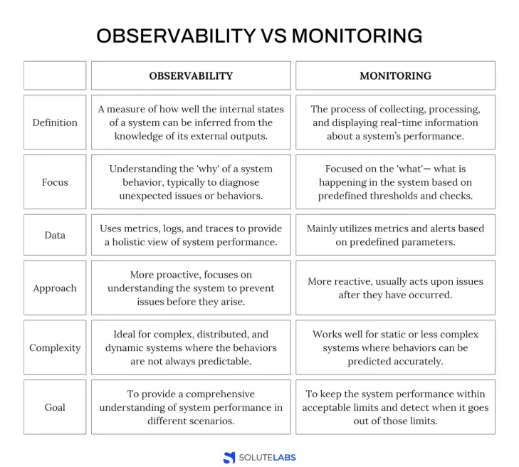 Observability vs Monitoring
