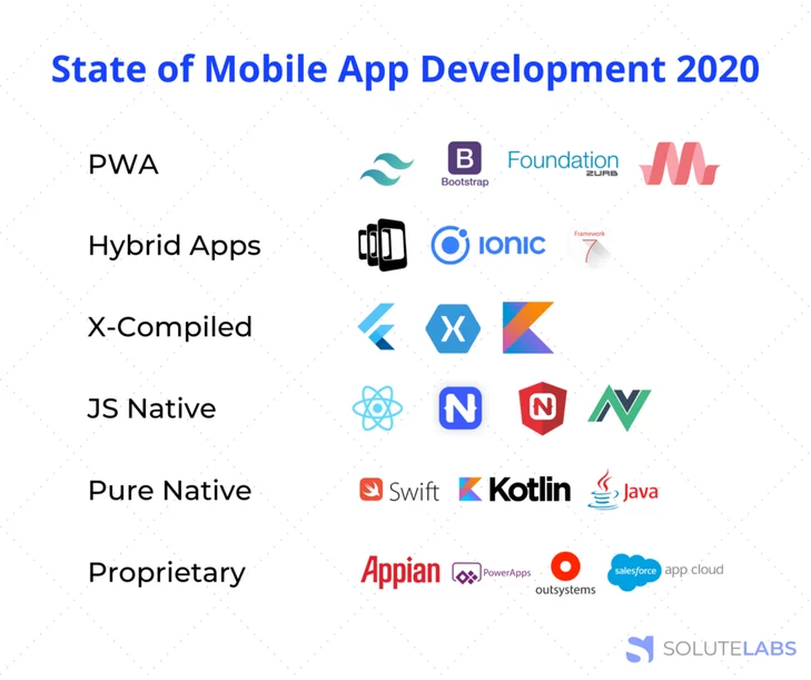 State of Mobile App Development 2020