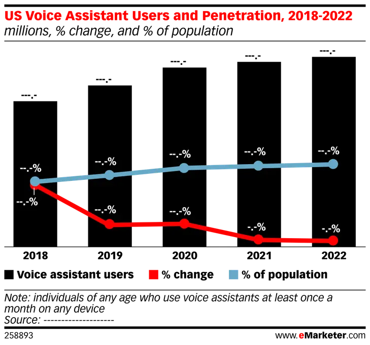 us voice assistant users penetration 2018-2022 millions change of population