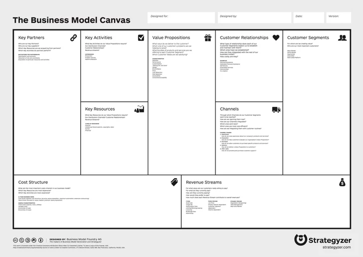 What is the Lean Canvas Model for preparing a business document?