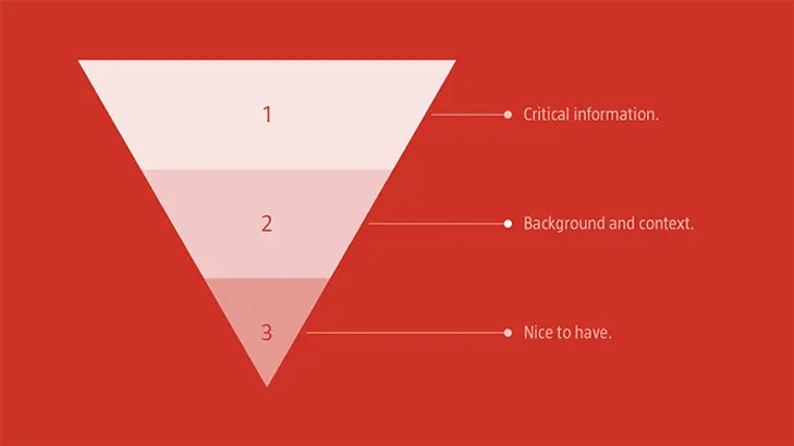 The pyramid depicts the value of structuring the content based on priority