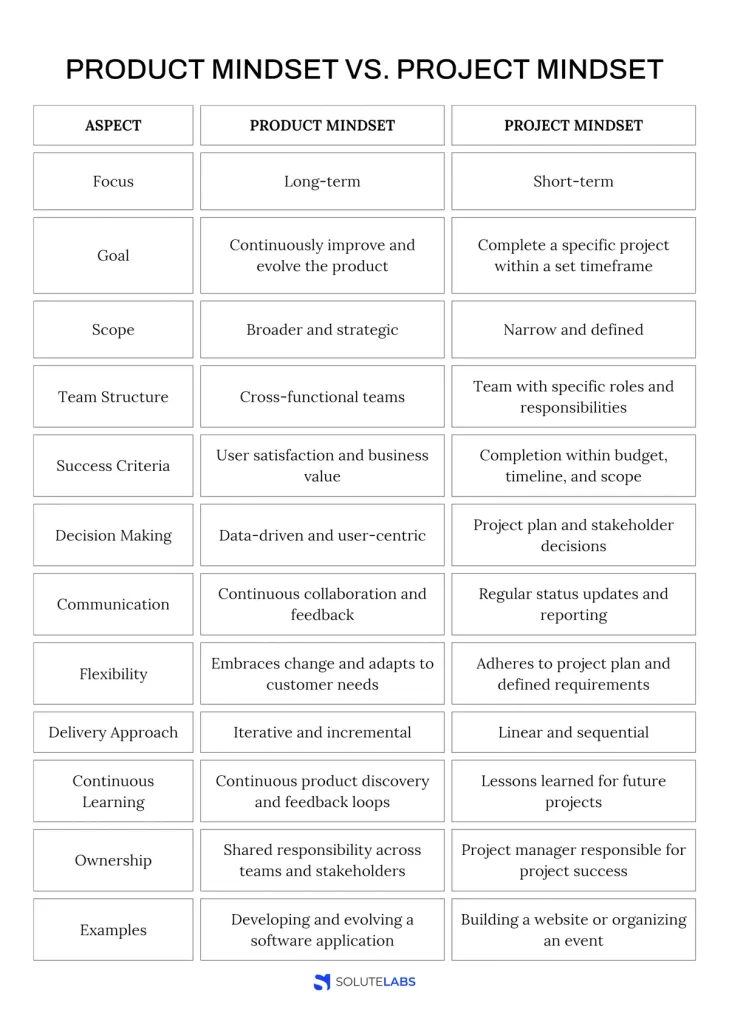 Product vs Project Mindset in Software Development