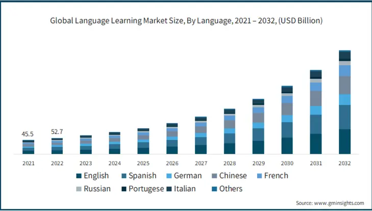 Estimated growth of the Language Learning Market from 2021 to 2032 (Source: Gminsights) 