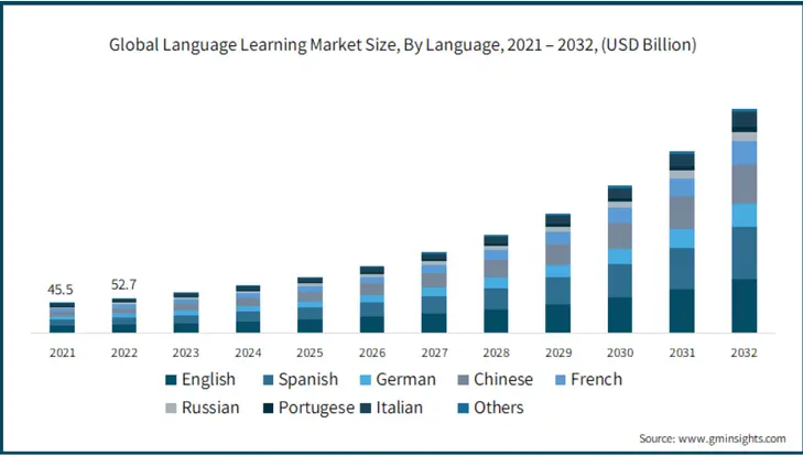Estimated growth of the Language Learning Market from 2021 to 2032 (Source: Gminsights) 