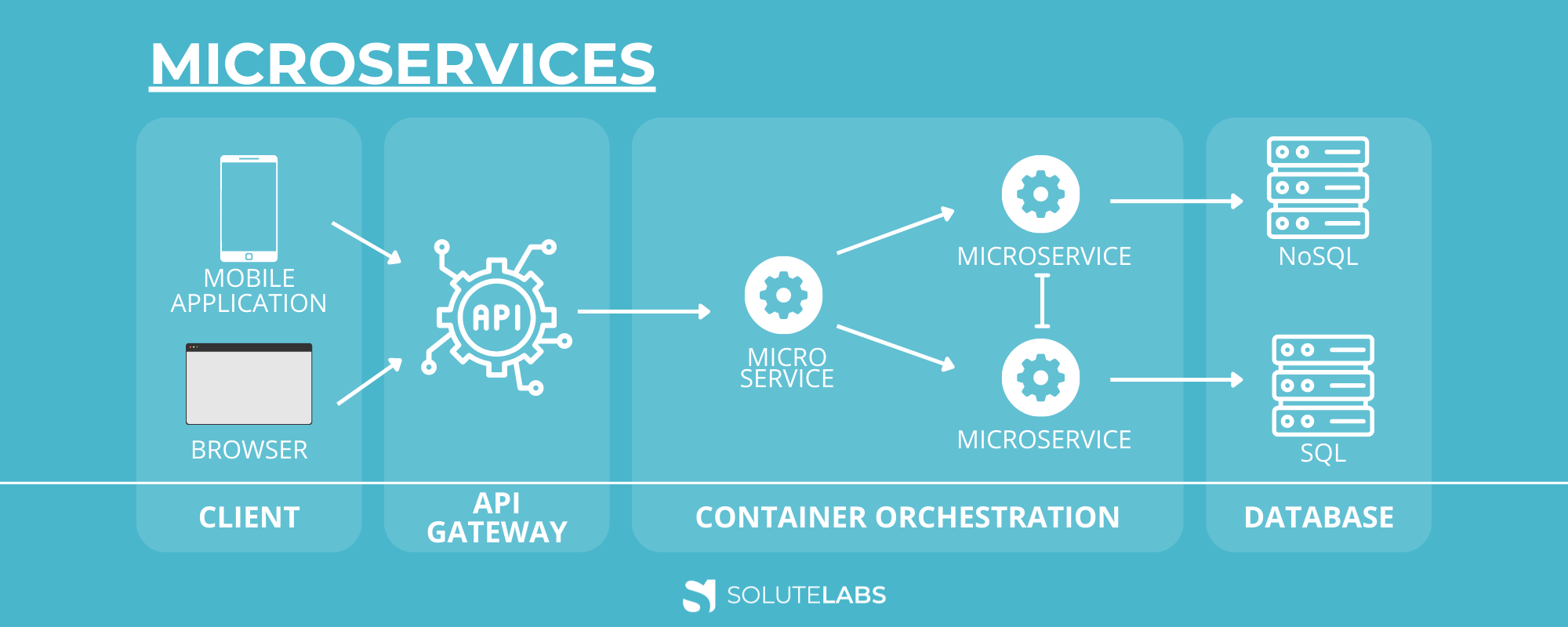 Serverless Vs Microservices – Which Architecture To Choose?