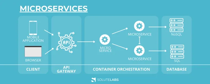 MicroServices