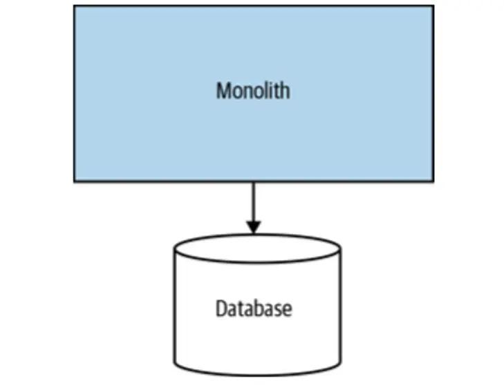 Monolith to Microservices architecture 