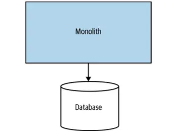 Monolith to Microservices architecture 