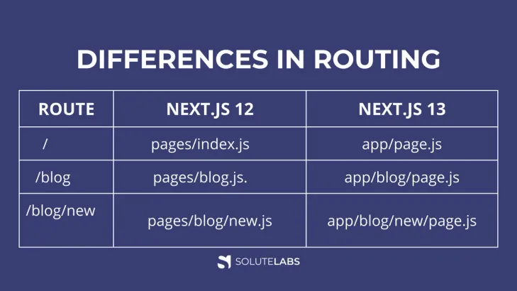 differences in routing 