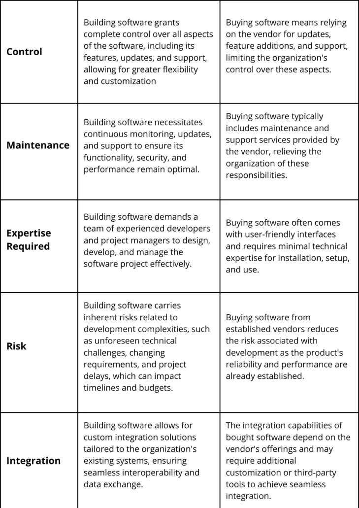 Difference Between Build vs. Buy Software