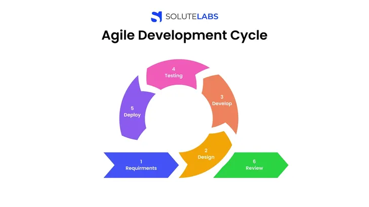 Agile Development Cycle
