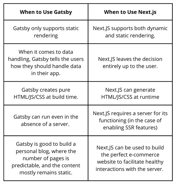 When to Use Gatsby and When to Use Next