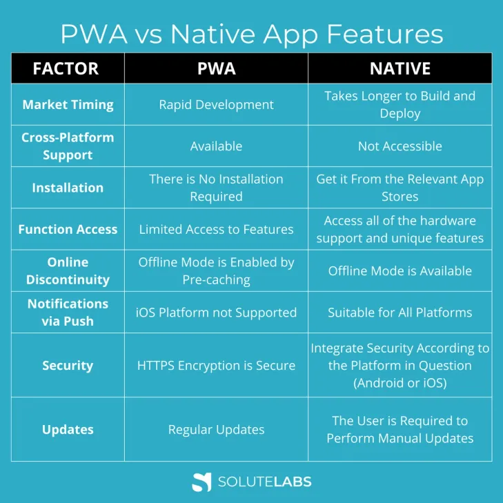 Difference between PWA and Native App Features