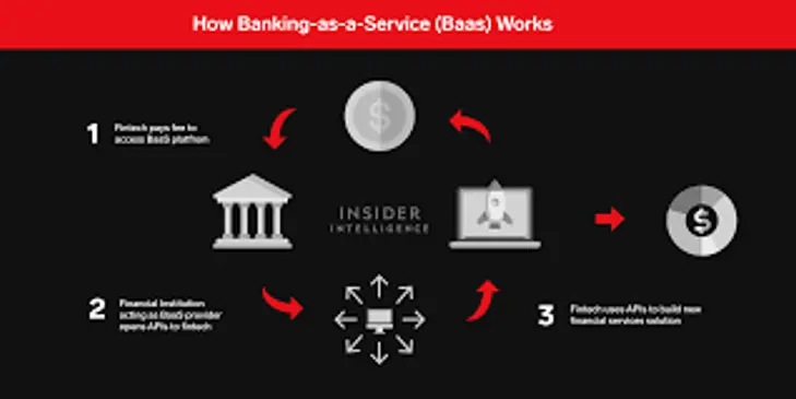 Banking as a service