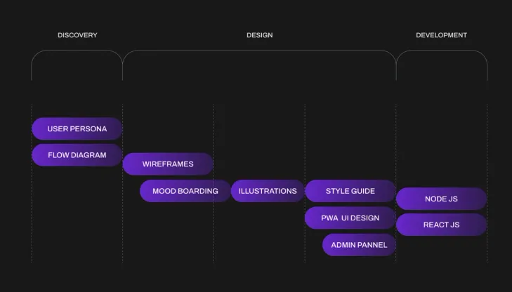 KOTC - Project Process