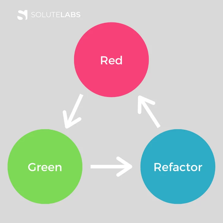 Red -> Green -> Refactor