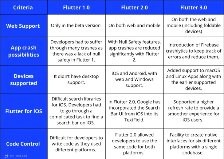 Comparison: Flutter 1.0 vs Flutter 2.0 vs Flutter 3.0
