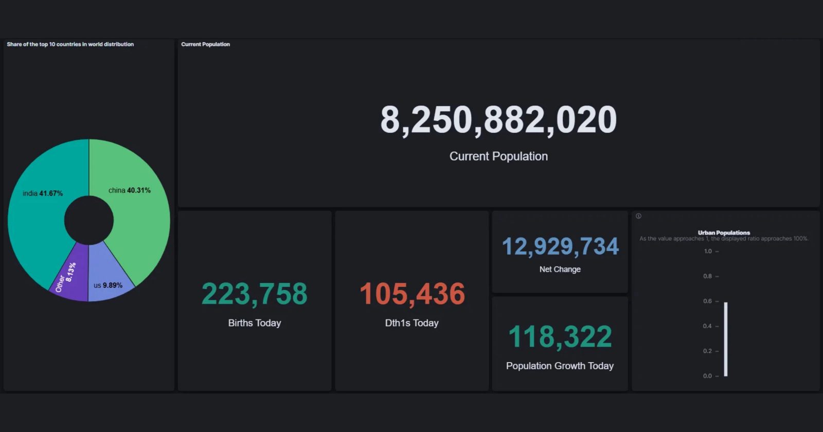 Elasticsearch İle Gerçek Zamanlı Nüfus Verisi Toplama ve Görselleştirme