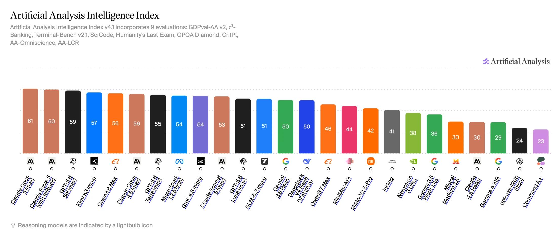 กราฟ Artificial Analysis Intelligence Index เปรียบเทียบคะแนนโมเดล AI วันที่ 5 สิงหาคม 2026