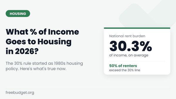 What Percentage of Income Actually Goes to Housing in 2026?
