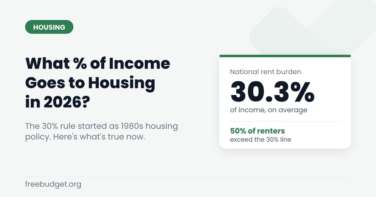 What Percentage of Income Actually Goes to Housing in 2026?