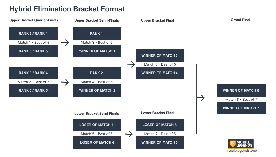 Hybrid Elimination Bracket Format