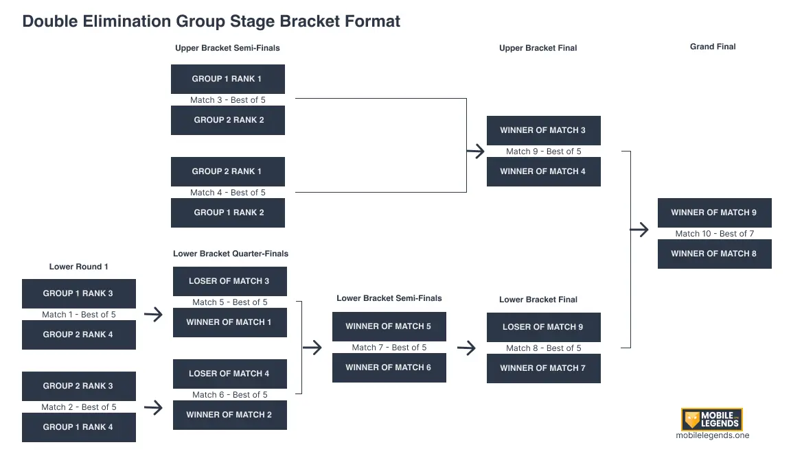 Double Elimination Group Stage Bracket Format