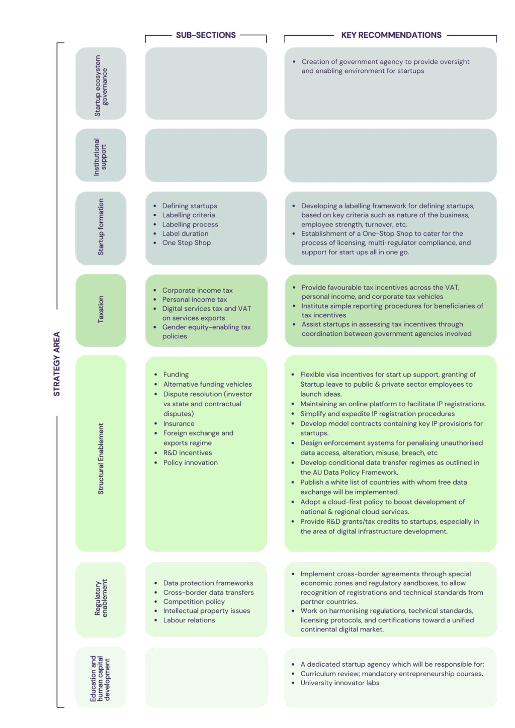 Summary of the framework strategy areas and their respective policy recommendations