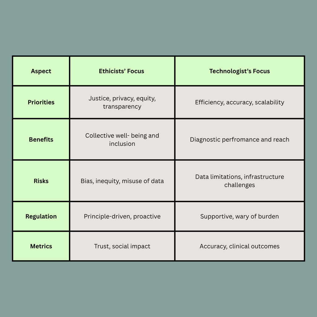 Complementary Perspectives on Responsible AI in Health – Ethicists vs. Technologists
