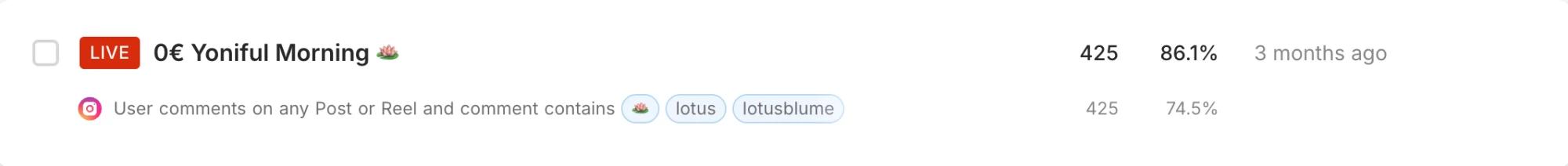 ManyChat automation “€0 Yoniful Morning” with 425 leads via the keywords lotus and lotusblume