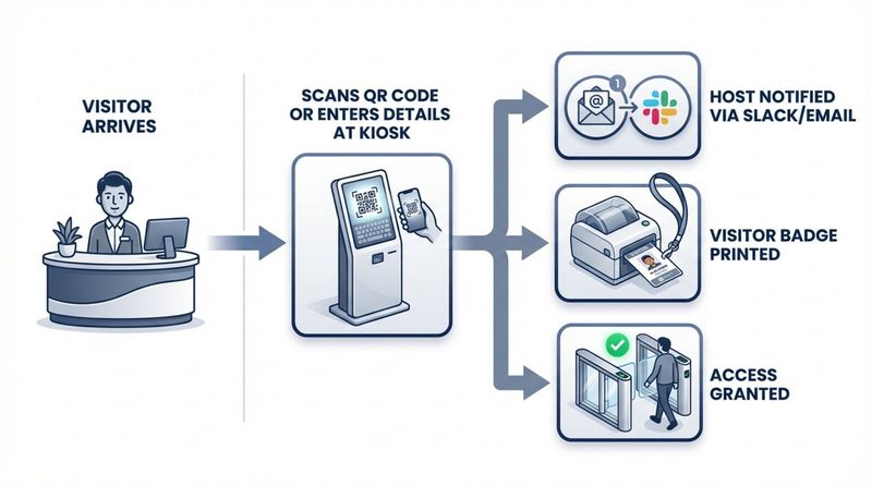 A professional flowchart illustrating how a visitor management system operates, showing steps from arrival to access approval with simple icons and a clean design.