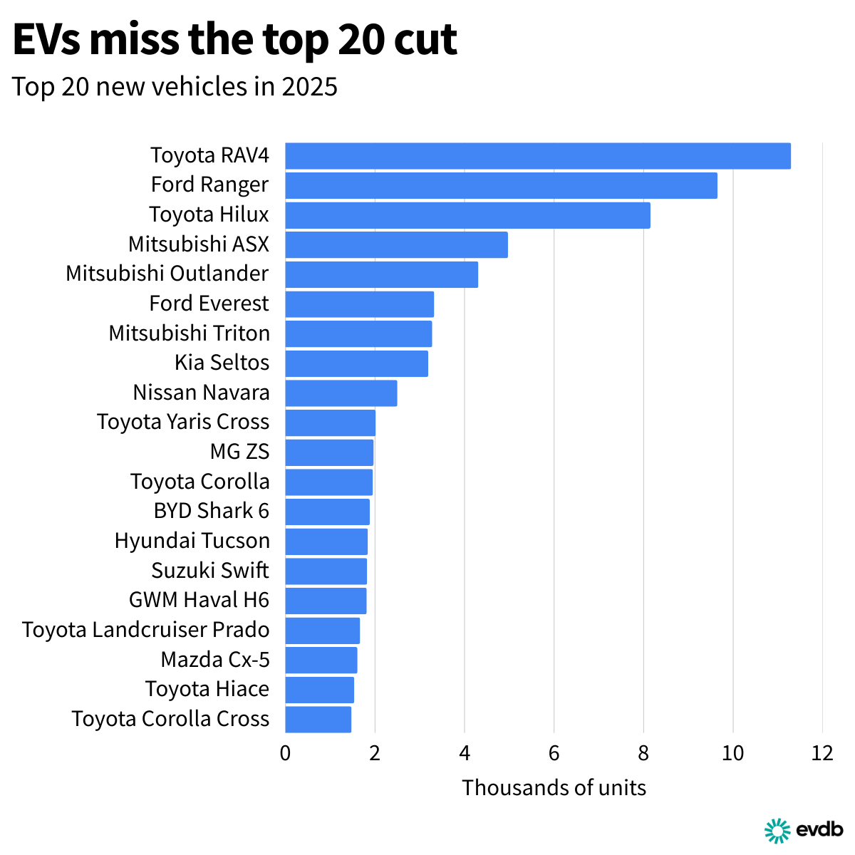 Top 20 new vehicles in 2025 - NZ