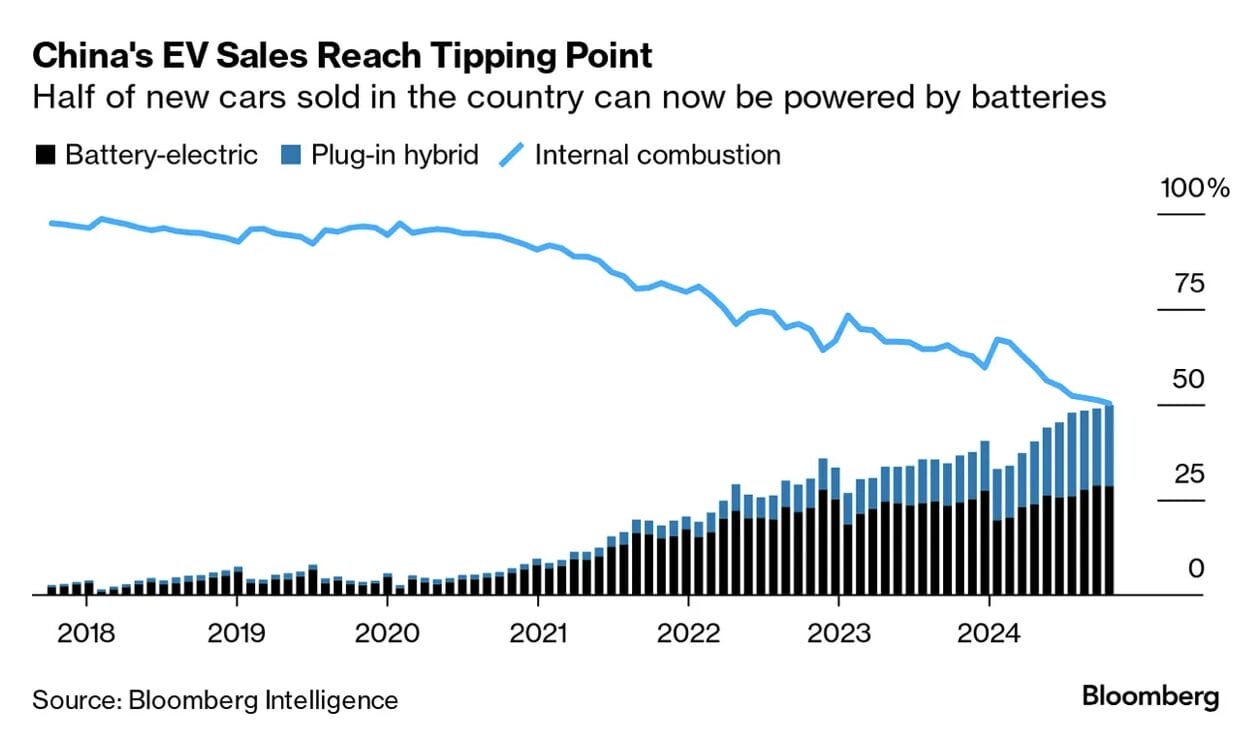 Chinas EV sales