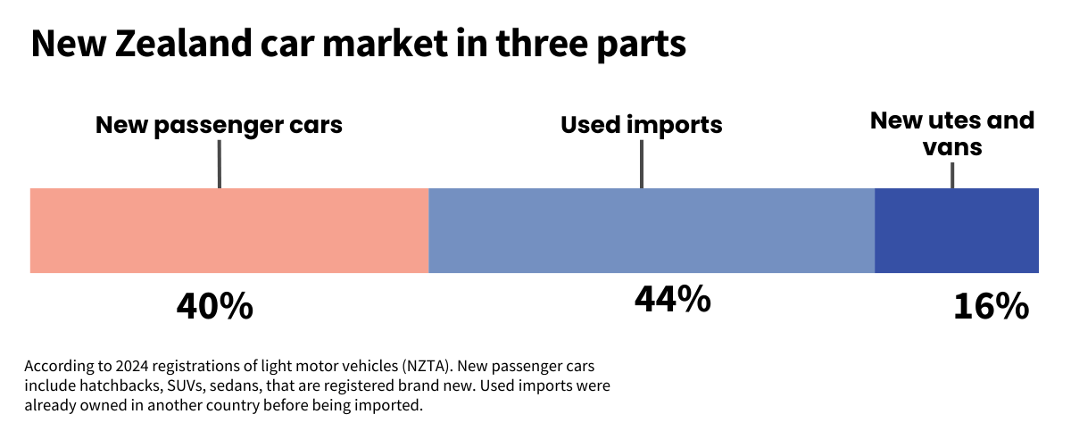 New Zealand car market in three parts
