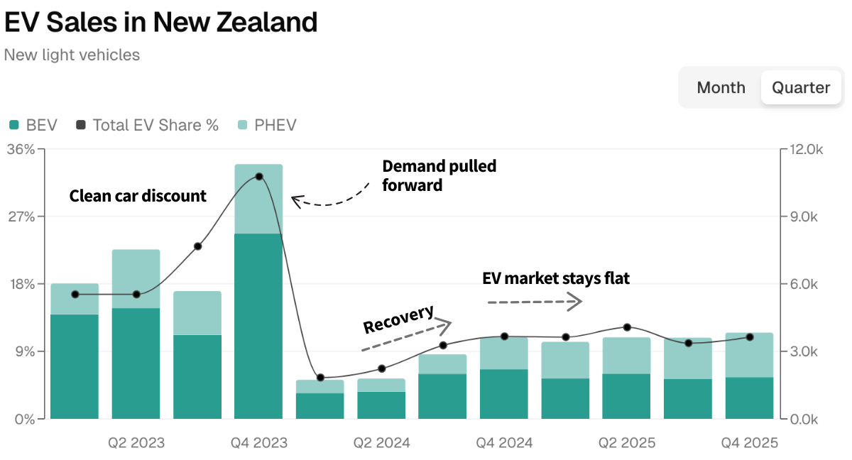 EV sales by quarter