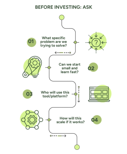 Timeline showing what to ask before investing