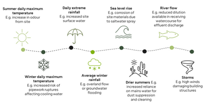 Some examples of how changes in climate can impact a business, e.g. dier summers and daily extreme rainfall