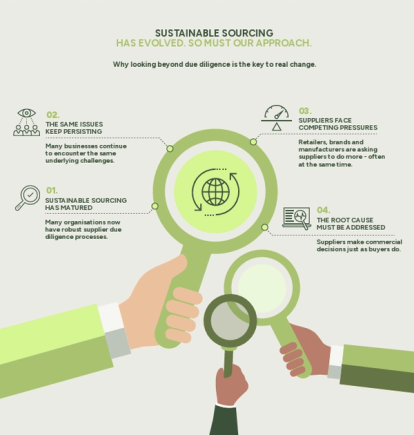 SUSTAINABLE SOURCING HAS EVOLVED. SO MUST OUR APPROACH | Infographic