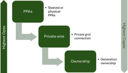 Decreasing energy opex for a data centre is often a trade-off with increasing capex
