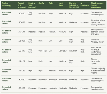 Table of cooling technology options and ratings