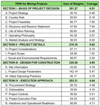 Table showing total and average weights allocated to each PDRI section