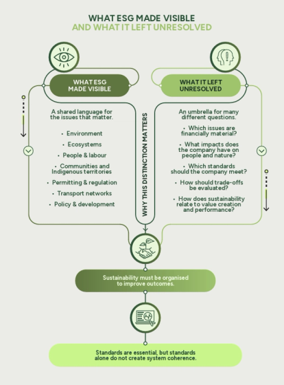What ESG made visible and what it left unresolved infographic
