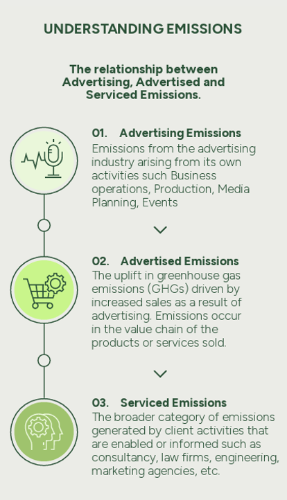 Infographic demonstrating the relationship between advertising, advertised, and serviced emissions