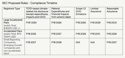 SEC proposed Rules - Compliance Timeline chart