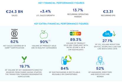 Key financial performance figures 