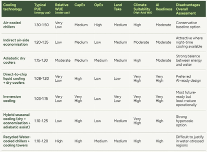 Table of cooling technology options and ratings
