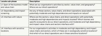 Locate sub-phase 1: Span of the business model and value chain. Description: What are our organisation’s activities by sector, value chain, and geography? Where are our direct operations? Locate sub-phase 2: Dependency and impact screening. Description: Are any of these sectors, value chains, and direct operations associated with potentially moderate and high dependencies and impacts on nature? Locate sub-phase 3: Interface with nature. Description: Where are the sectors, value chains, and direct operations with potentially moderate and high dependencies and impacts located? Which biomes and specific ecosystems do our direct operations, and moderate and high dependency and impact value chains and sectors interface with? Locate sub-phase 4: Interface with sensitive locations. Description: For our organisation’s activities in moderate and high dependency and impact value chains and sectors, which of these are in ecologically sensitive locations? And which of our direct operations are in these sensitive locations?