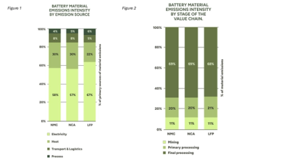BATTERY MATERIAL EMISSIONS INTENSITY BY STAGE OF THE  VALUE CHAIN and by emission source.
